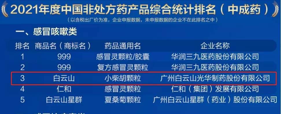 2021年中国非处方药产品排行榜颁布，白云山幼柴胡颗粒位列感冒咳嗽类药品第三名